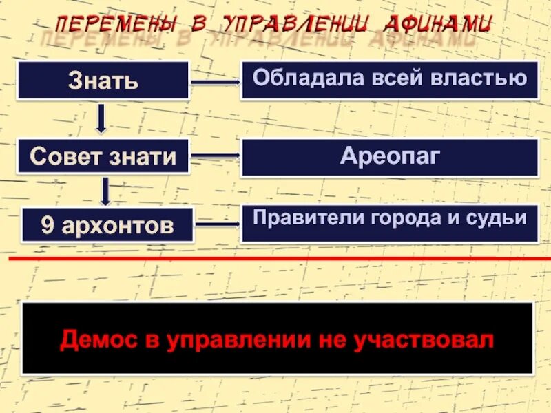 Совет знати в Афинах. Архонты и ареопаг. Девять Архонтов в Афинах. Коллегия Архонтов в Афинах.