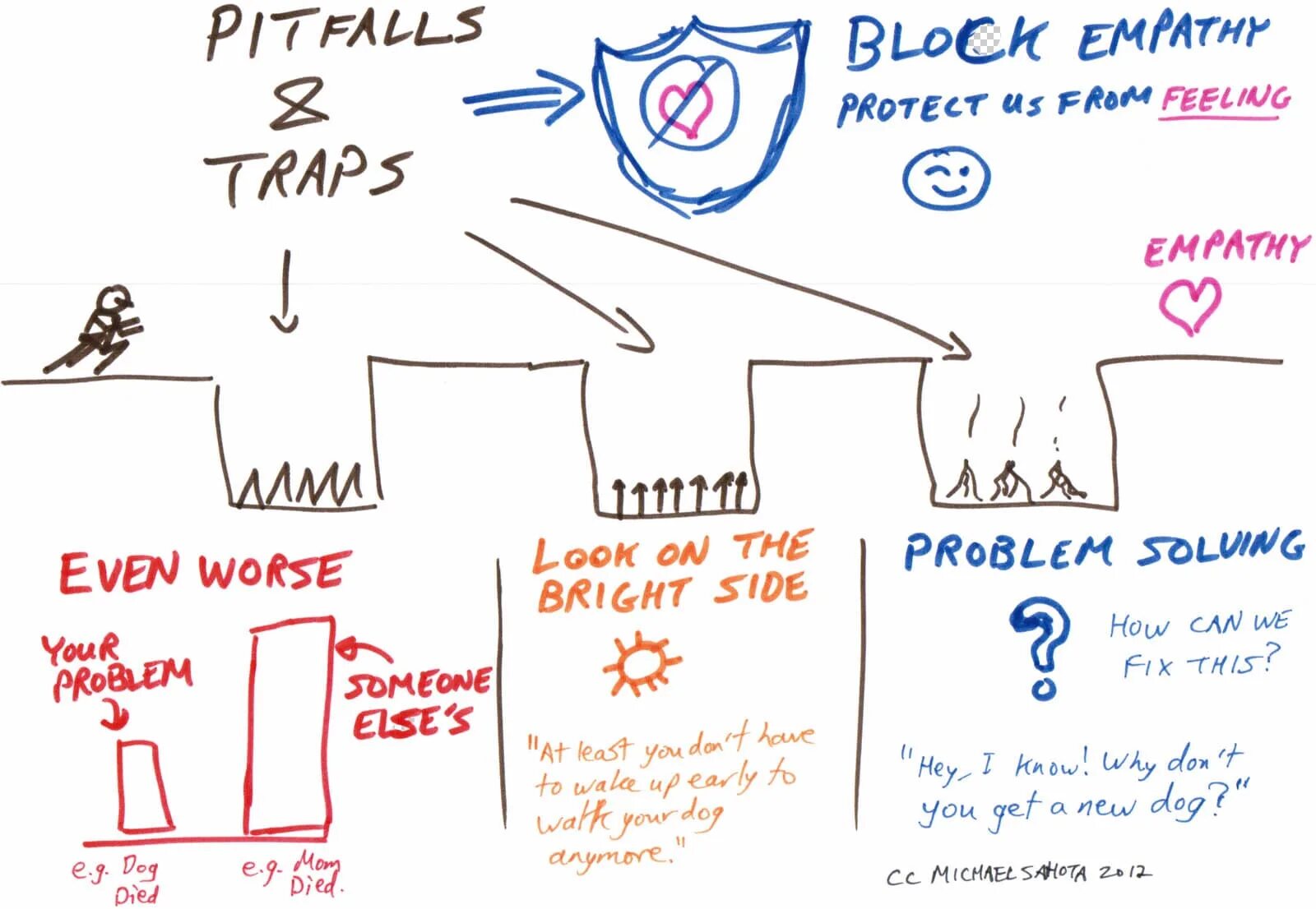 Look on the bright side перевод. To look feel be Happy конструкция. Empathy scribing. NVC empathy expression. Empathy is Bad.