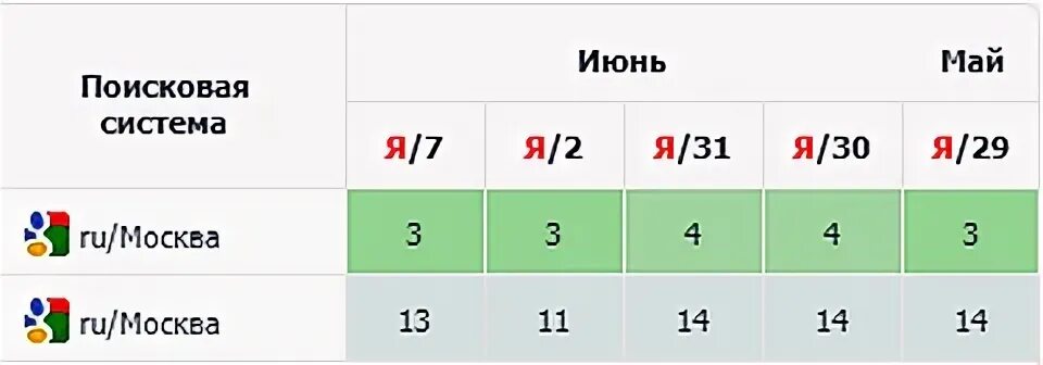 Месяца существенных изменений не