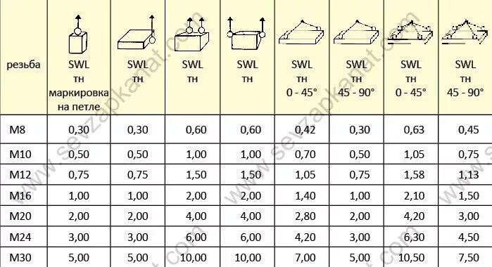 Рым болт нагрузка. Рым гайка грузоподъемность. SWL грузоподъемность. Рым болт расчет нагрузки. Рассчитать грузоподъемность лодки в ньютонах