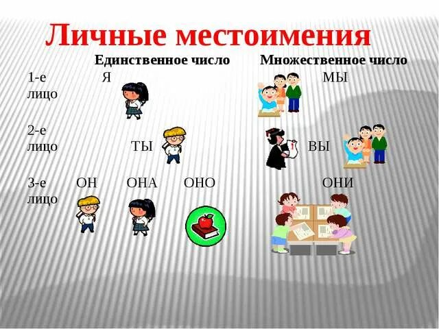 1 е лицо мн ч. Личные местоимения. Схема личные местоимения. Личное местоимение. Личные местоимения в английском языке.