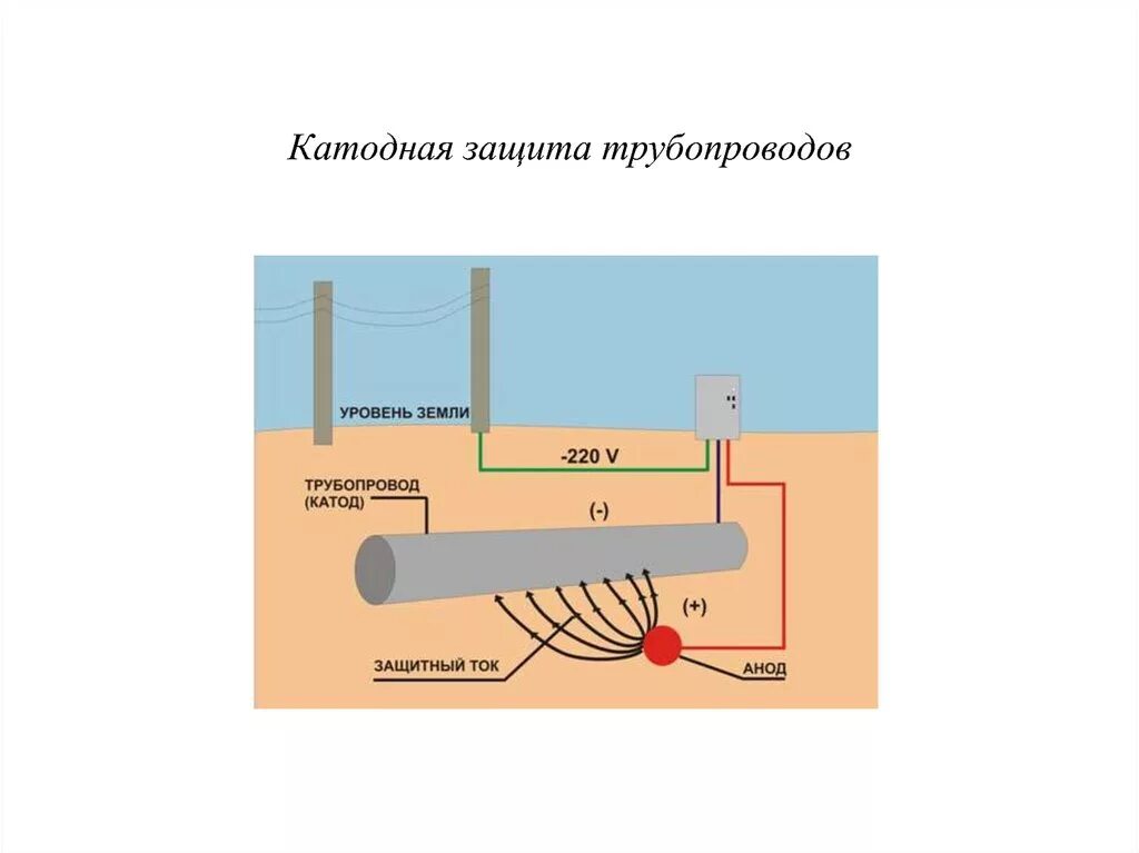 Электрическая защита от коррозии. Принципиальная схема катодной защиты. Катодная и протекторная защита трубопроводов. Катодная защита трубопроводов от коррозии. Схема катодной защиты трубопроводов.