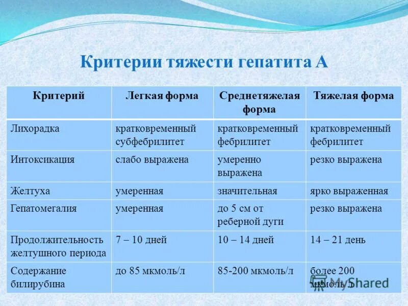 Тяжелая форма гепатита. Критерии гепатита. Назовите критерии среднетяжелой формы гепатита а. Среднетяжелая форма гепатита.