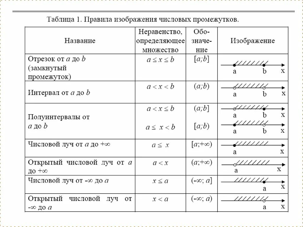 Обозначения числовых промежутков таблица. Таблица числовых промежутков 7 класс. Таблица числовых промежутков 8 класс. Интервал полуинтервал отрезок Луч таблица. Сводная таблица числовых промежутков 8 класс.