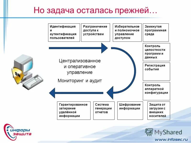 Системы контроля информации. Контроль программ и данных. регистрация событий безопасности. сзи secret net. контроль целостности информации.
