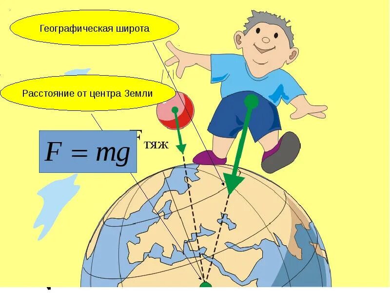 Сила тяжести. Сила тяжести земли. Изображение силы тяжести. Рисунок на тему сила тяжести.