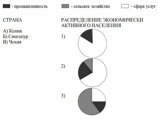 Распределение экономически активного населения. Структура занятости экономически активного населения. Диаграмма распределения экономически активного населения. Установите соответствие между страной и диаграммой.