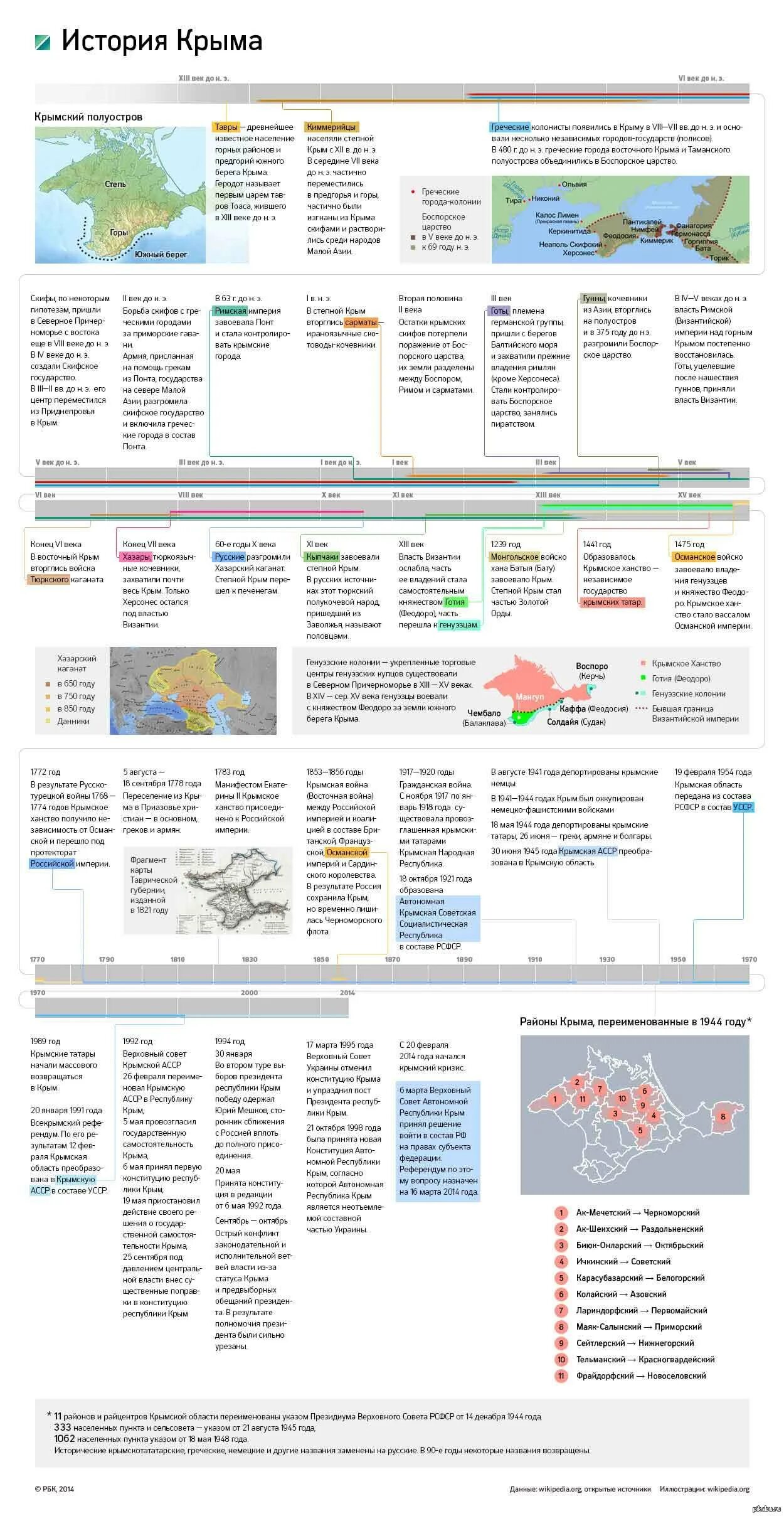 История Крыма. История Крыма инфографика. Крым хронология. Хронология истории Крыма. Крым владение