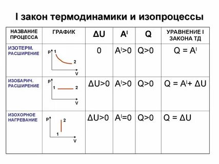 Термодинамические изопроцессы