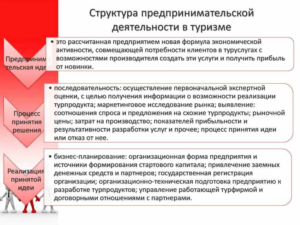 Структура предпринимательской деятельности. Структура предпринимательства. Предпринимательская деятельность в сфере туризма. Структура предпринимательской деятельности в туризме. Предпринимательство организация и управление