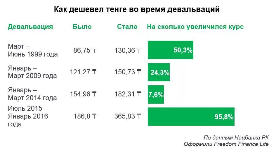 Сколько будет 800 лет. Девальвация тенге. Девальвация в Казахстане. Девальвация в Казахстане с 2014 года. Девальвация в Казахстане 1999.