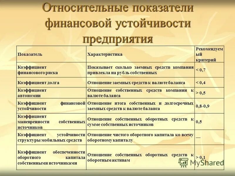 основные показатели оценки финансовой устойчивости организации. анализ динамики показателей фин устойчивости. относительные показатели финансового анализа. анализ финансовой устойчивости таблица с показателями. относительные показатели финансовой устойчивости.