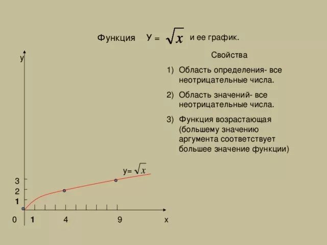 Постройте график функции у корень из х. Постройте график функции y квадратный корень из x. График функции корень из х. График функции y корень из х.