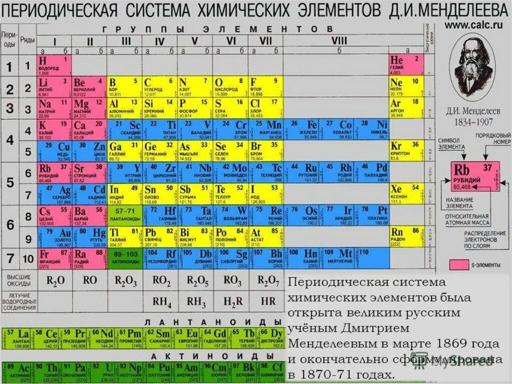 Элемент назван в честь менделеева. Периодическая таблица Менделеева. Периодическая система химических элементов д.и Менделеева 1869. Таблица химических элементов 1869 года. Щелочи в таблице Менделеева.