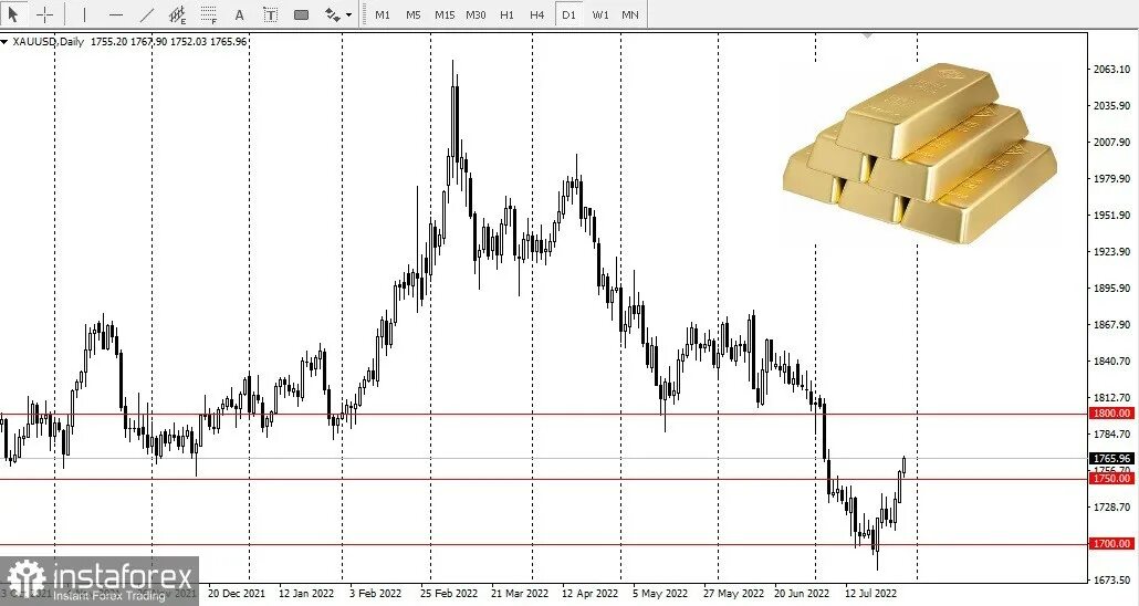 Динамика золота 2022. График золота. Котировки золота. Курс золота.