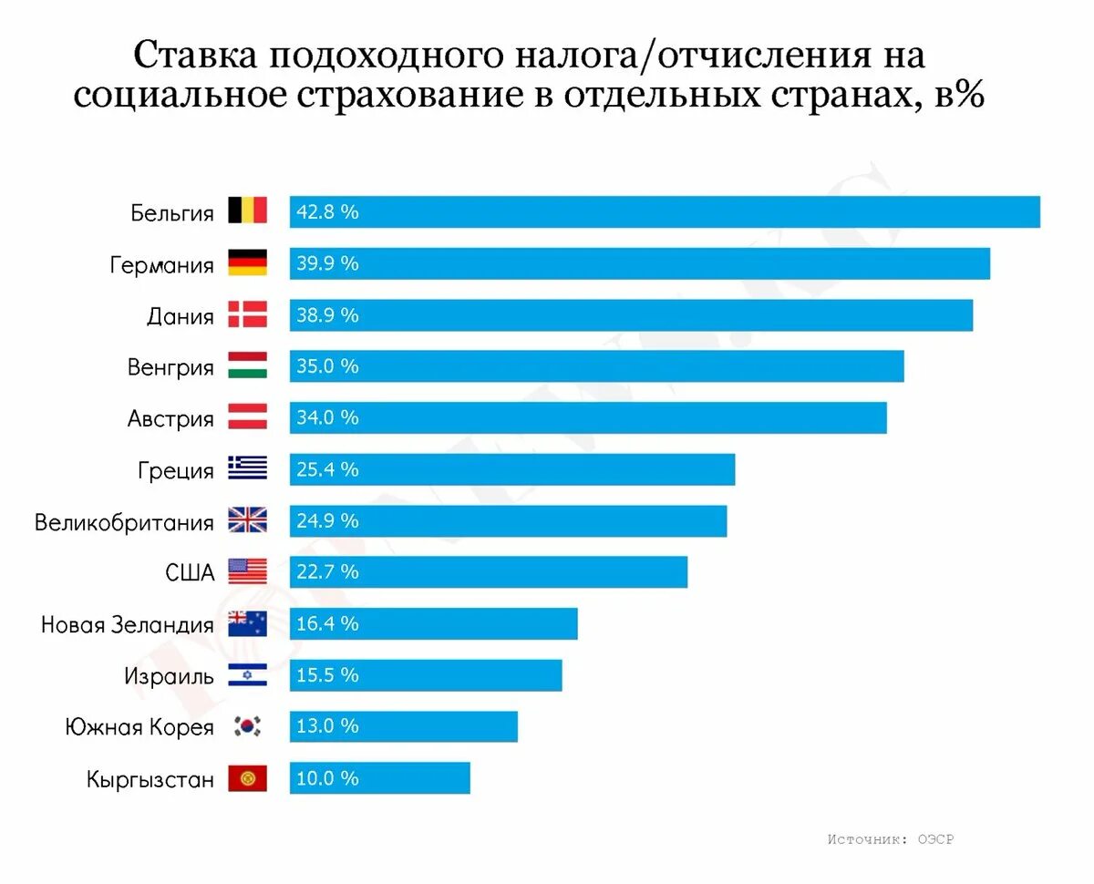 Сравнение налогов стран