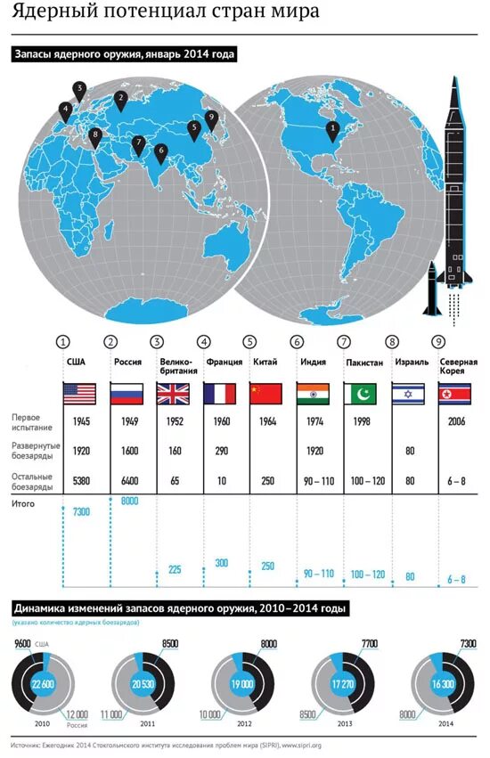 Количество ядерного оружия в мире у стран. Потенциал ядерного оружия стран. Ядерный потанцеалстран. Ядеиное оружие у Стиан. Ядерный арсенал стран