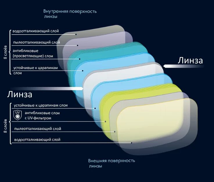 Просветляющее покрытие очковых линз. Многофункциональное покрытие очковых линз. Антистатическое покрытие для линз. Слои покрытия линз для очков. Производители очковых линз