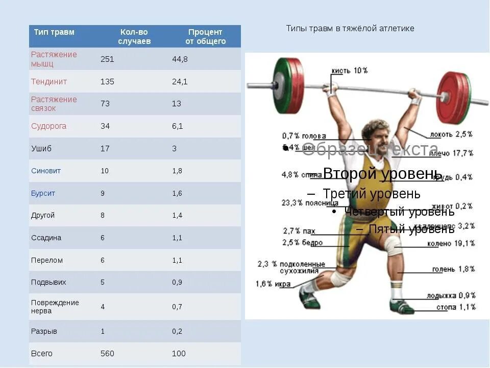 Типы травм в тяжелой атлетике. Таблица тяжелой атлетики. Тяжелая атлетика дисциплины. Тяжёлая атлетика упражнения со штангой.