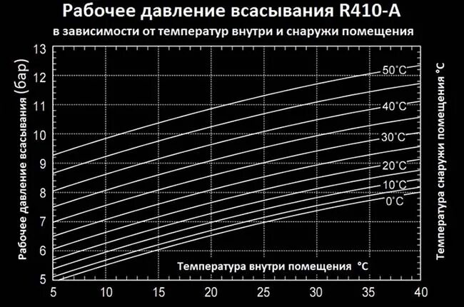 Давление фреона 410 в кондиционере таблица. График давления фреона 410 от температуры. Таблица давлений фреона r 410а. 410 Фреон рабочее давление на всасывании. Температура нагнетаемого воздуха