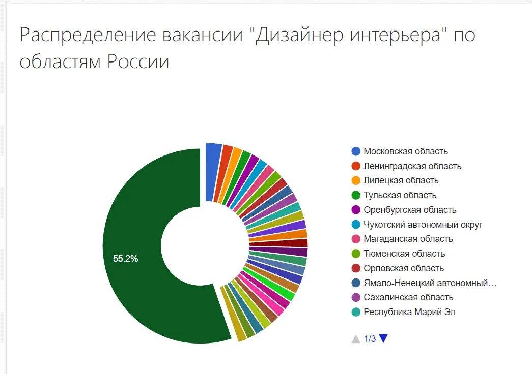 Сколько зарабатывают дизайнеры в месяц в москве. Зарплата дизайнера. Графический дизайнер зарплата. Средняя зарплата дизайнера. Средняя зарплата графического дизайнера.