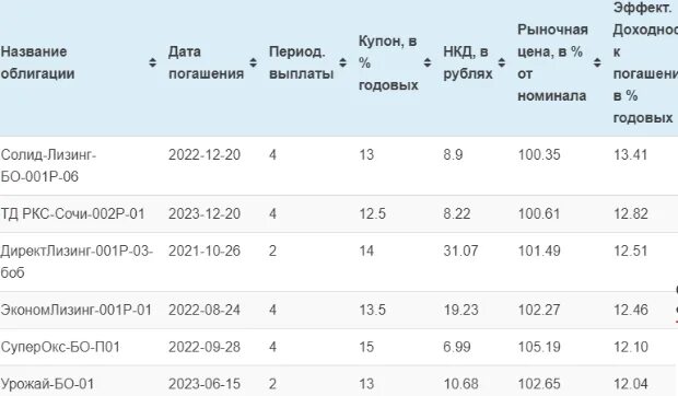 Тест российские облигации без рейтинга. Облигации с ежемесячным Купоном перечень. Облигации с ежемесячным Купоном. Облигации с ежемесячным Купоном 2022. Российские облигации с ежемесячным купона.