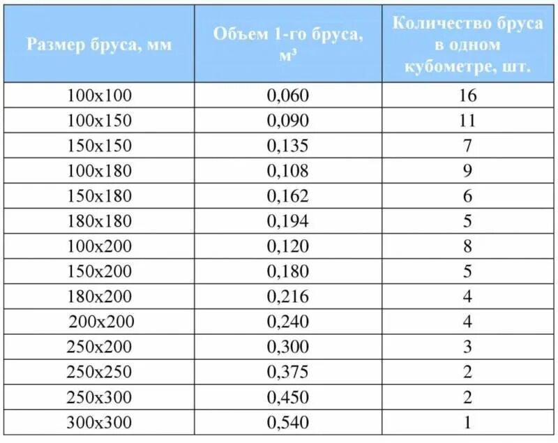 Доска 100х25 сколько в кубе. Таблица расчёта пиломатериалов в кубах и в количества досок. сколько в 1 кубе пиломатериала таблица. таблица расчета кубов досок 6 метров. количество бруса в кубе таблица 4 метров.