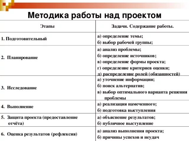 Планы работы бывают. Методы и приемы работы над проектом в школе. Методы и приемы исследования и работы над проектом 9 класс. Методы при работе над проектом. Метод работы в проекте.