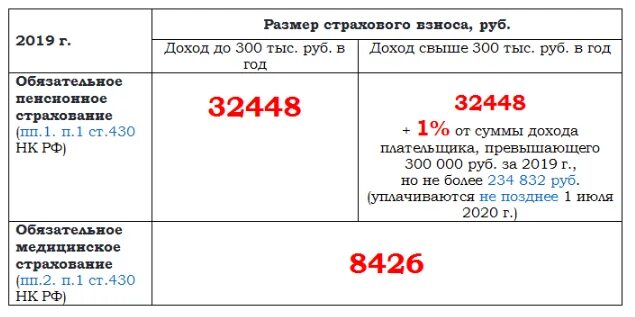 Сумма фиксированных платежей что это. Страховые взносы самозанятых. Страховые взносы на обязательное пенсионное страхование. Сумма фиксированных платежей что это. Сумма фиксированных платежей что это.