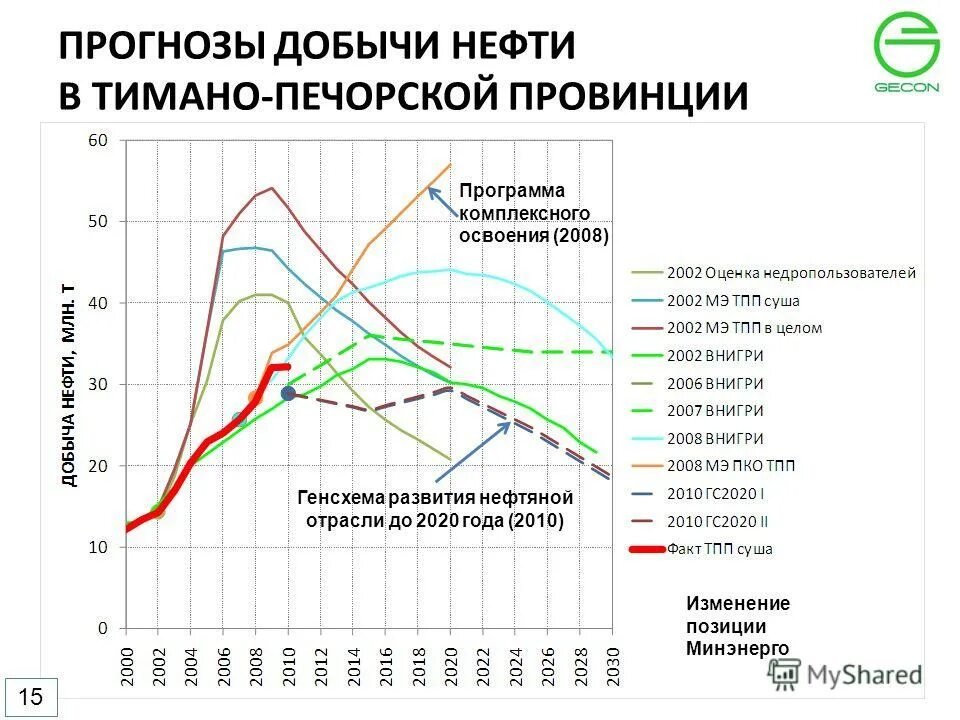 Прогноз добыча. Прогноз добычи нефти. Прогноз развития нефтяной отрасли. Перспективы развития нефтяной отрасли. Перспективы развития нефтяной промышленности в России.