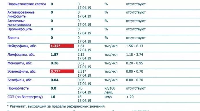 Норма эозинофилов в крови в процентах. Эозинофилы 0.9. Эозинофилы в крови 0.35. Норма эозинофилы в крови у взрослого. Эозинофилы 20