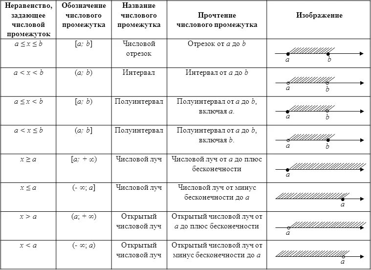 Числовые промежутки тест ответы. Сводная таблица числовых промежутков 8 класс. Неравенство задающее числовой промежуток таблица. Числовые промежутки таблица. Таблица промежутков Алгебра 8 класс.