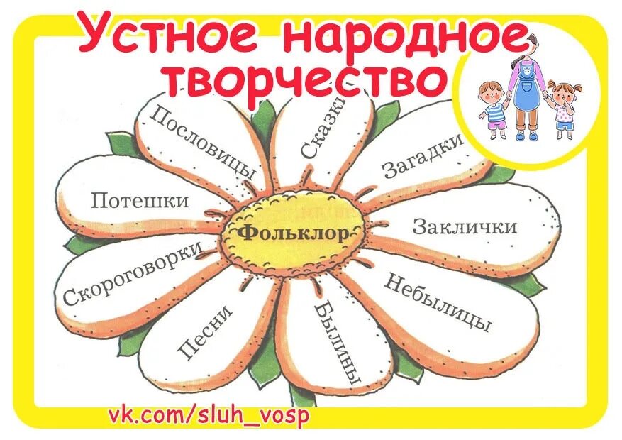 Виды устного народного творчества. Жанры фольклора 4 класс литературное чтение ефросинина. Три жанра устного народного творчества. Устное народное творчество схема. Устное народное творчество схема.