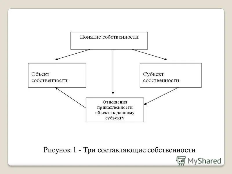 Три составляющие собственности. Составляющие картинка. Составляющие снимка.