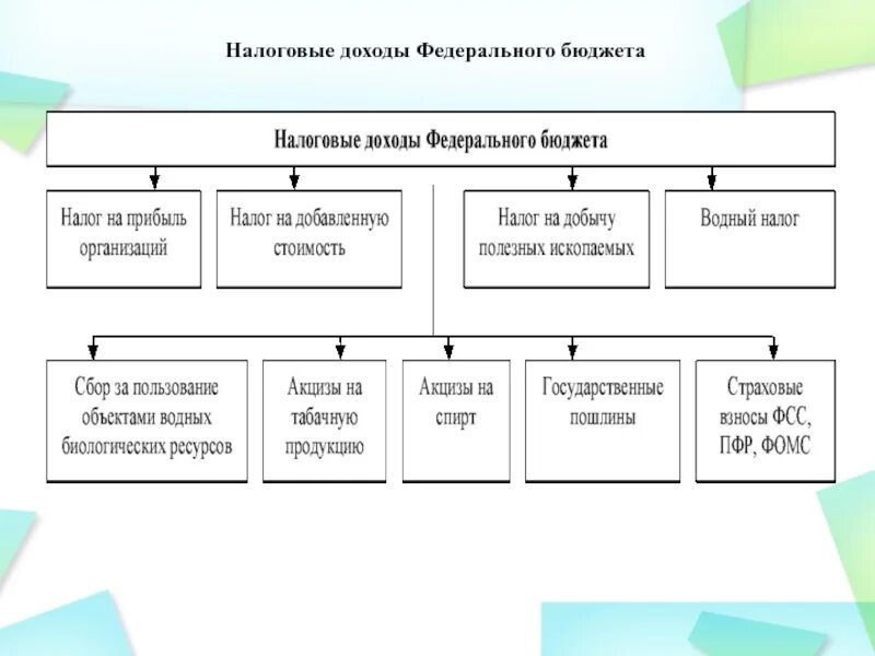 Источники поступления налогов в бюджет. Налоговые доходы федерального бюджета. Налоговые доходы Фед бюджета. Доходы федерального бюджета схема. Налоговые поступления в федеральный бюджет.