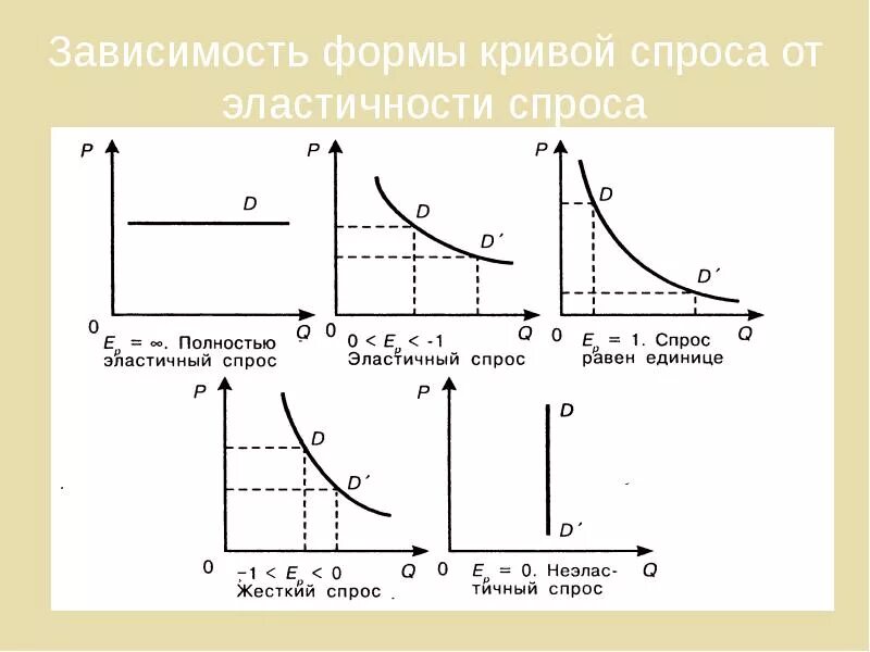 Рынок этими продавцами хотя спроса почти нет. Кривая эластичности спроса и предложения. эластичность спроса и предложения графики. законы рынка эластичность спроса. эластичность спроса и предложения схема.