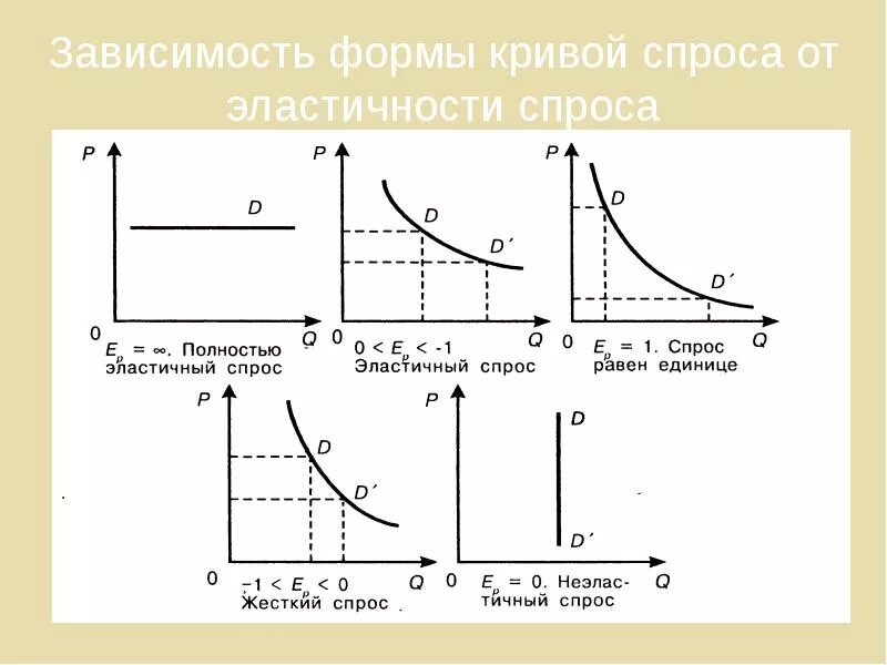 Эластичные спросы предложений. График эластичного спроса и предложения. Экономика эластичность кривая спроса график. Кривая спроса и кривая предложения график. Эластичность спроса и предложения в экономике график.