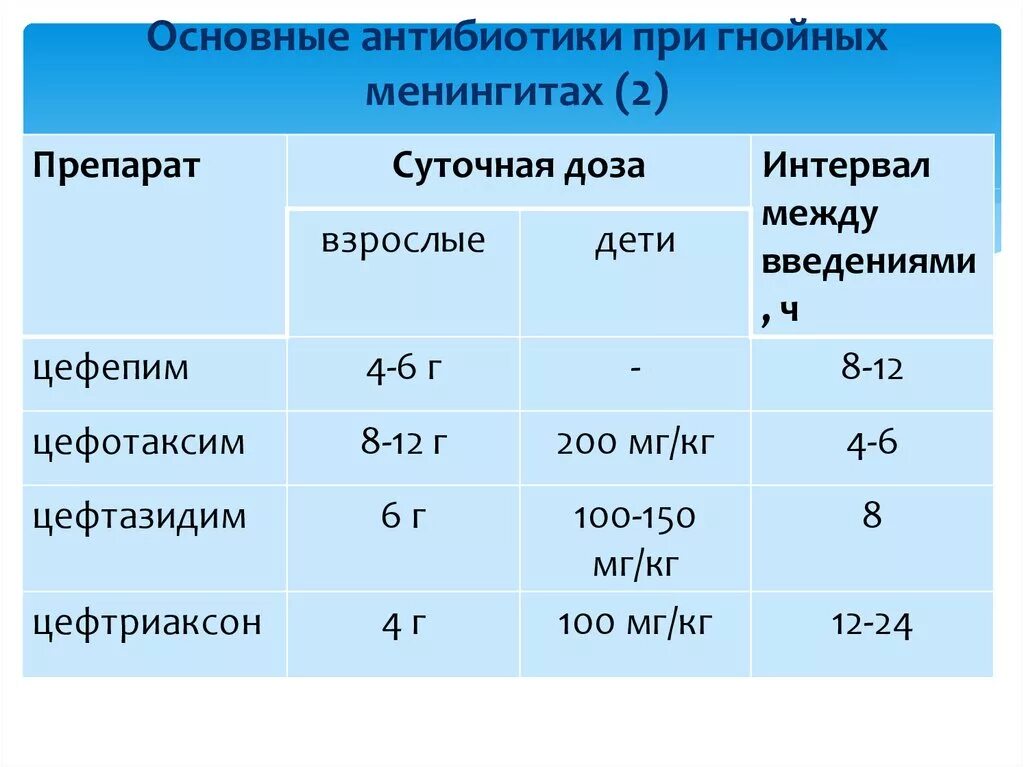 Какой антибиотик при гнойных ранах. Антибиотики при гнойных ранах. Антибиотики при Гнойном менингите. Антибиотик при менингите менингококковой инфекции. Антибиотики при гнойных ранах в таблетках.