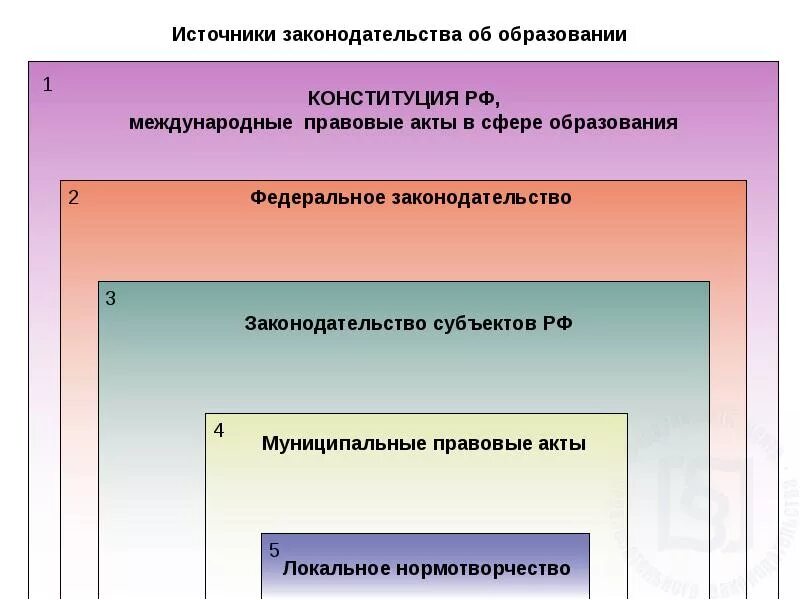 Источники законодательства об образовании. Источники образоаательного право. Право на образование в международном праве