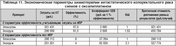 Цена химиотерапии в москве