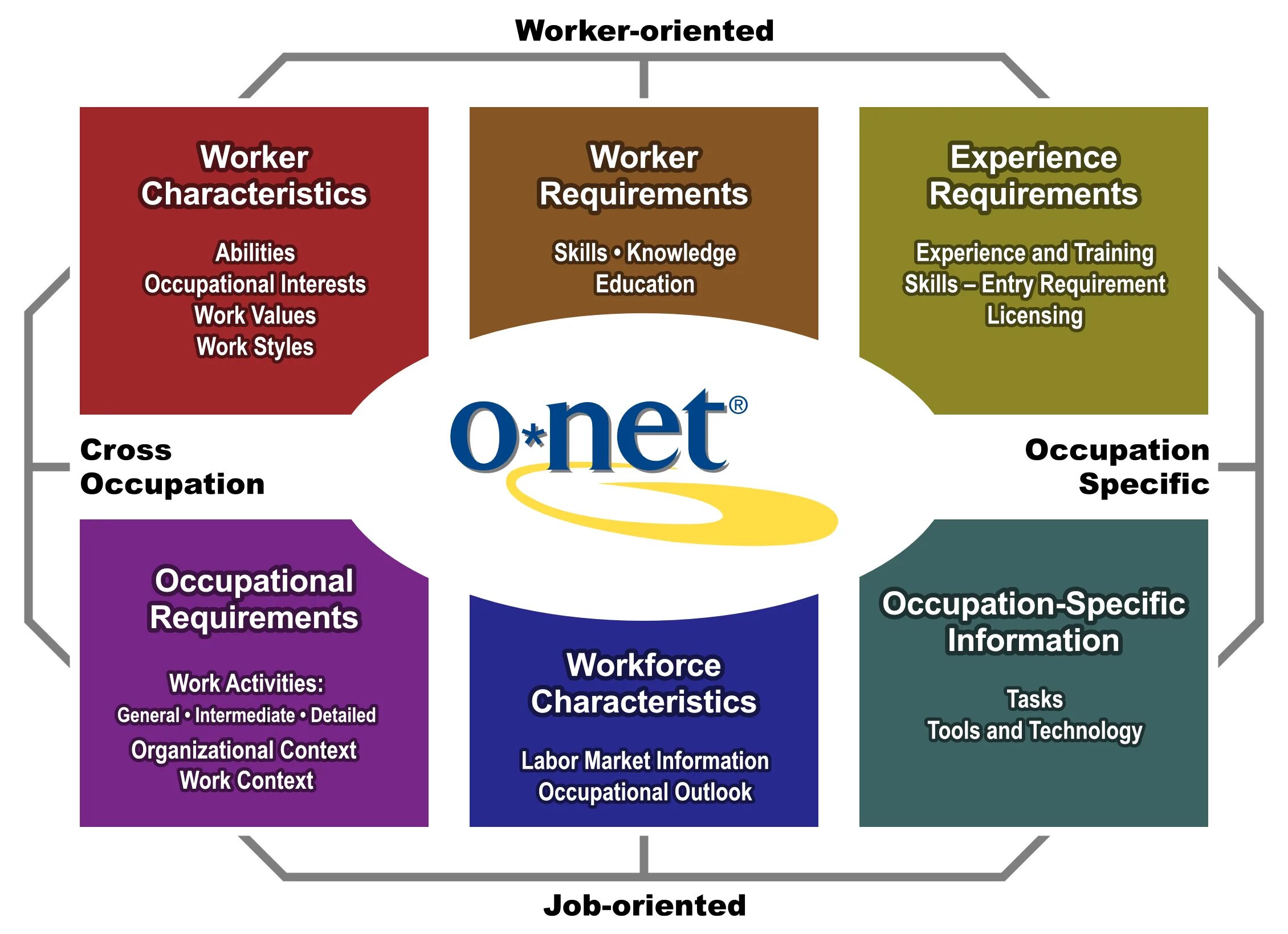 O net. O net. Career explorer. O net. 5 sp1.
