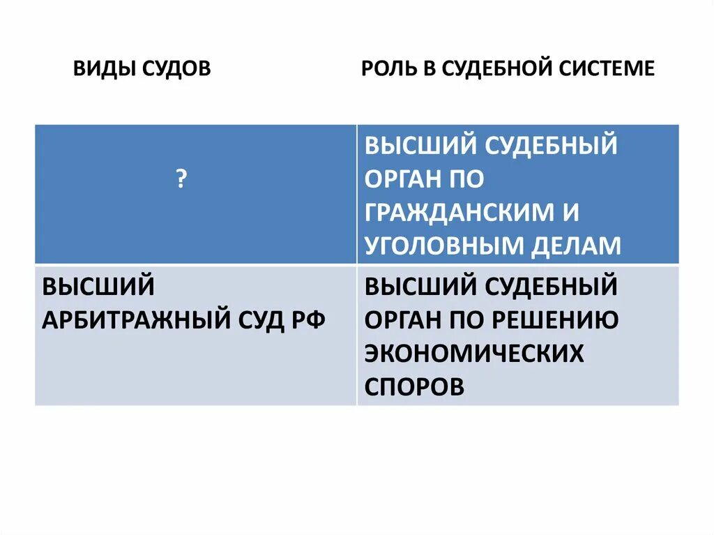 Высшим судебным органом по гражданским