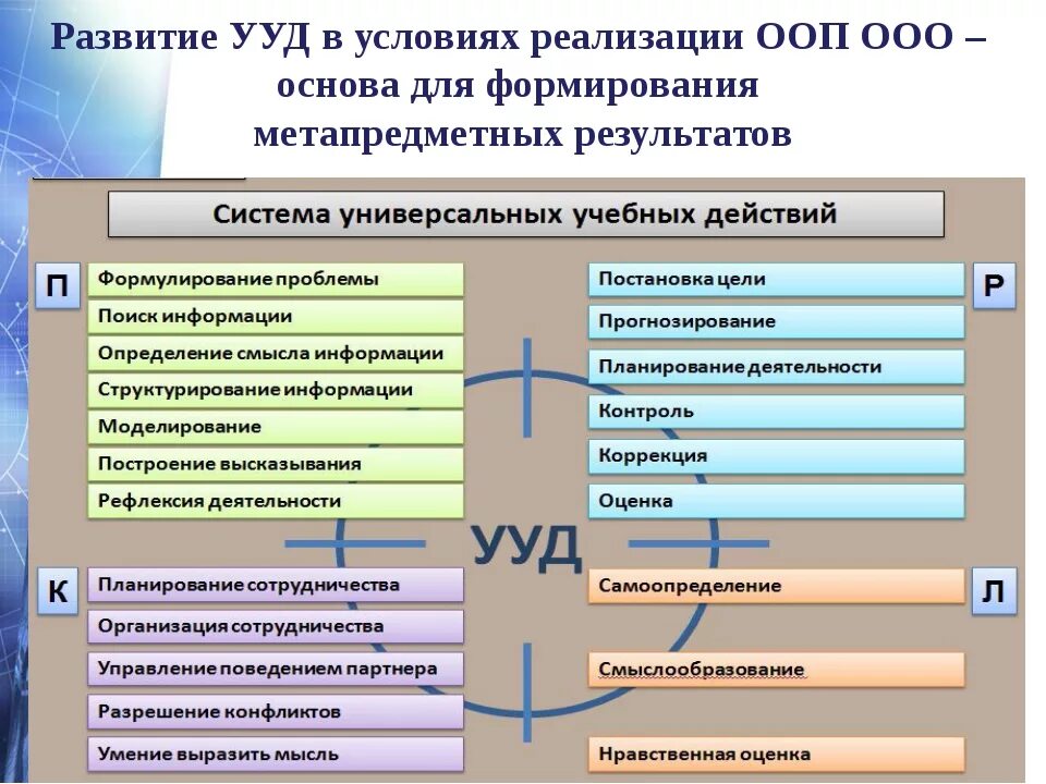 Уровни развития учебных действий. Состав универсальных учебных действий по ФГОС. Регулятивные УУД по ФГОС ООО. Воспитательные УУД начальная школа. Универсальные учебные Познавательные действия ФГОС.