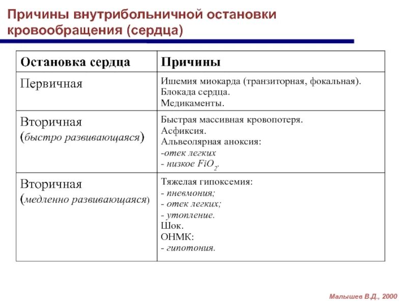 Почему происходит остановка. Основные обратимые причины остановки кровообращения. Причины остановки сердца таблица. Назовите основные причины остановки сердца. Причины внезапной остановки кровообращения.