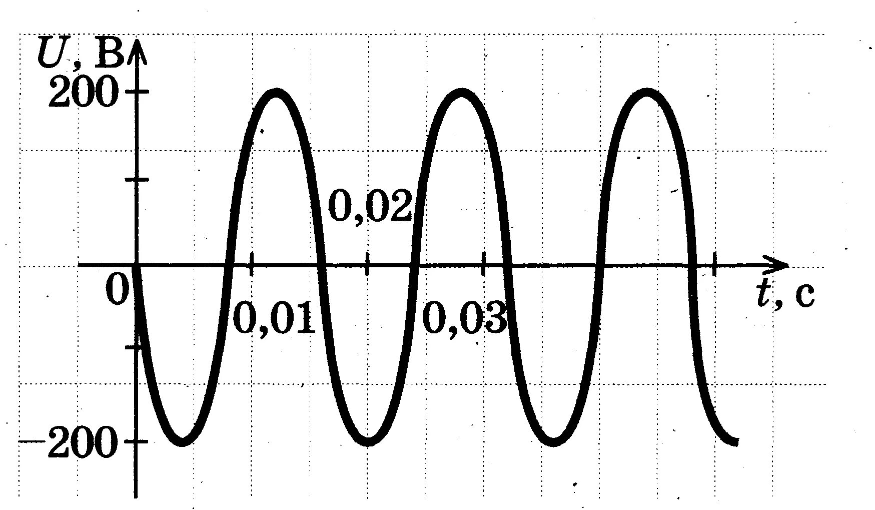 Период колебаний через напряжение. Графики переменного тока и напряжения. Гармонические колебания напряжения. График колебаний переменного тока. Электромагнитные колебания график напряжения.