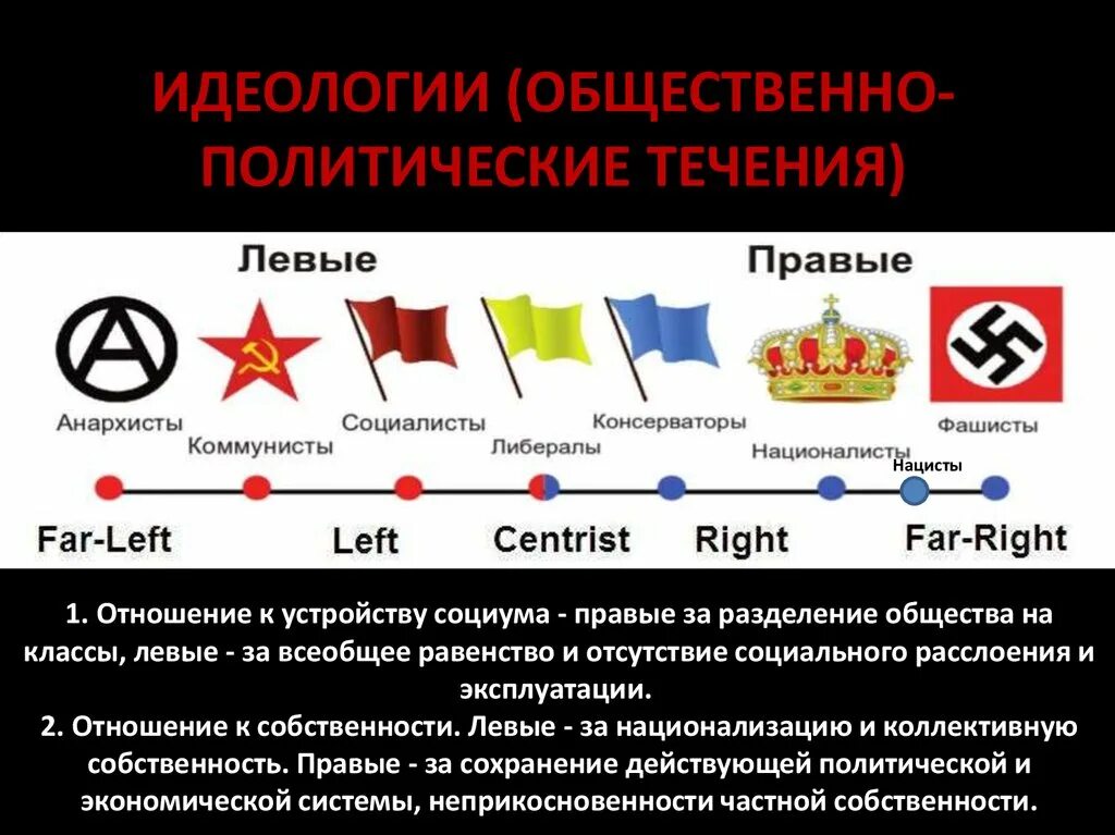 Противостояние капиталистического и социалистического лагеря стран. Национал-социализм (идеология). Социализм. Левые идеологии. Правые и левые Политология.