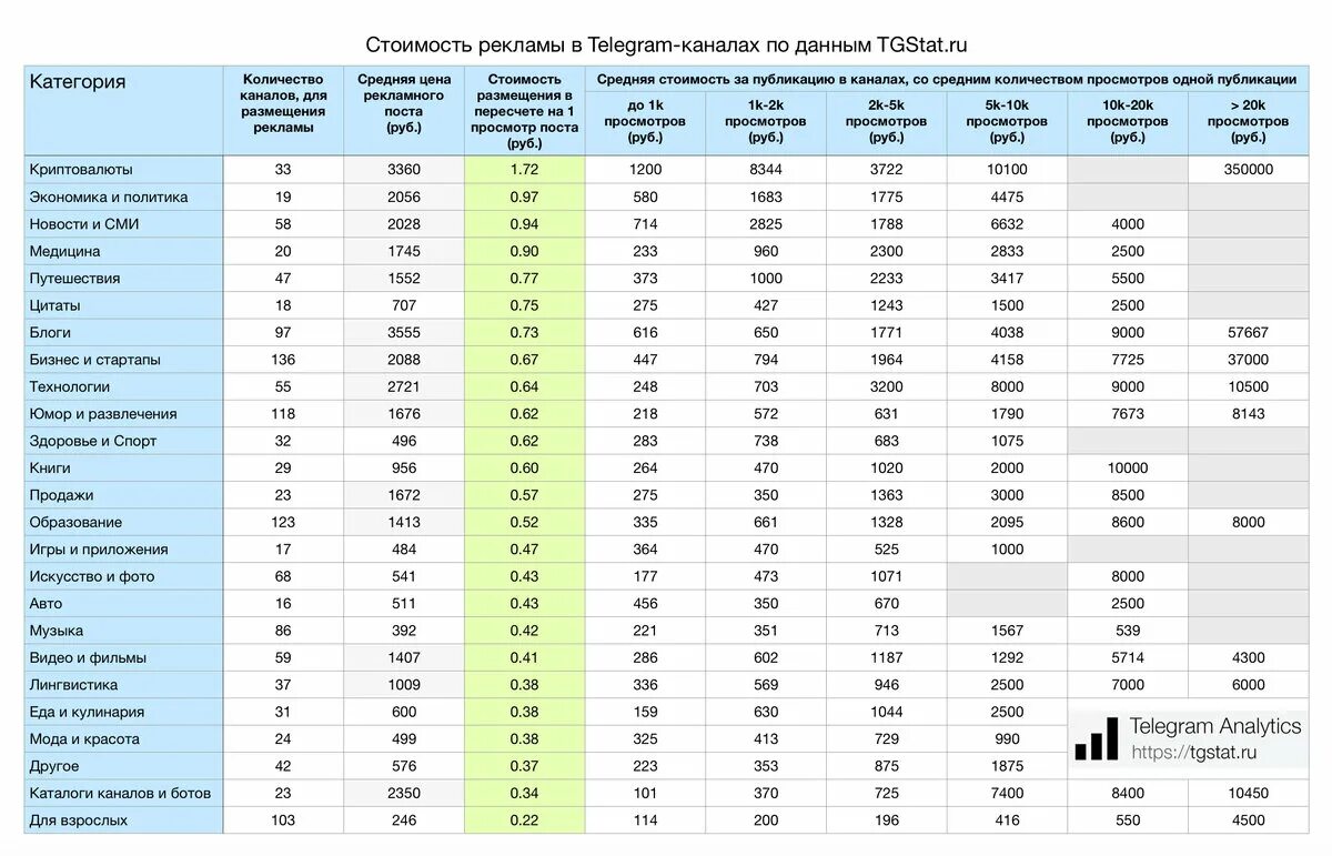 Сколько стоят тг каналы