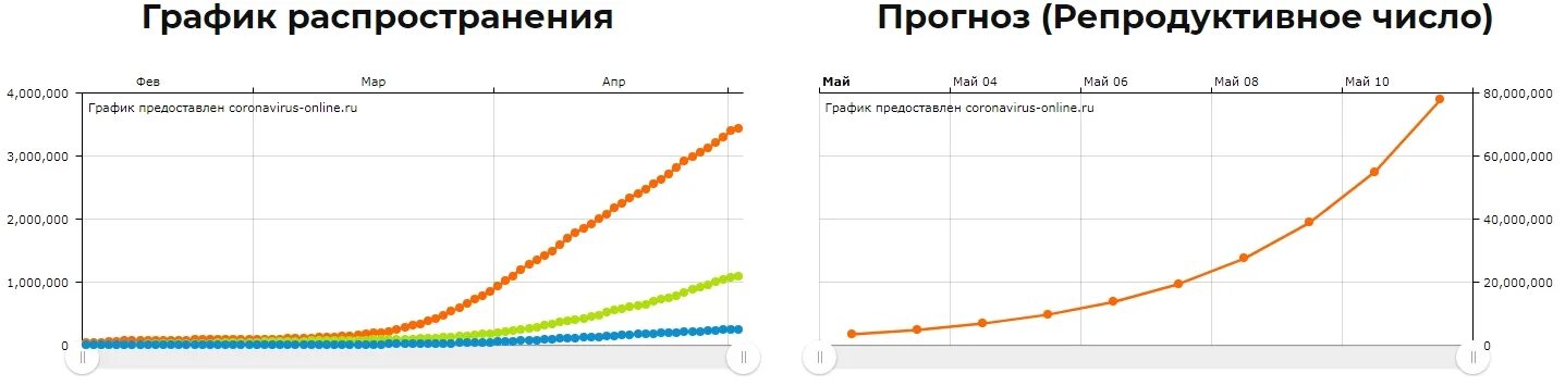 Тонкойны курс график. Прогноз продаж график. График прогнозирования. Диаграмма прогноза. Линейный график прогнозирование продаж.