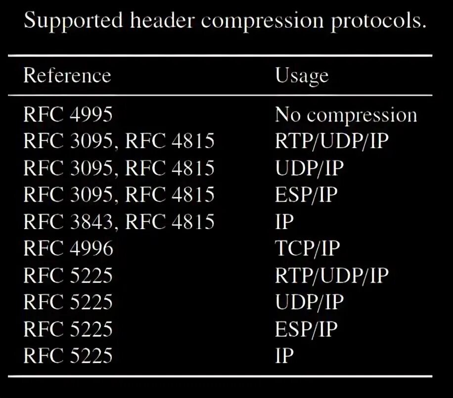 Header compression. Header compression