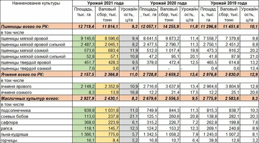 Прайс лист цены на зерно. Урожай зерновых в Казахстане по годам. Сбор зерновых в Казахстане. Валовый сбор картофеля за 2021 год. Валовый сбор зерновых 2021 урожайность.